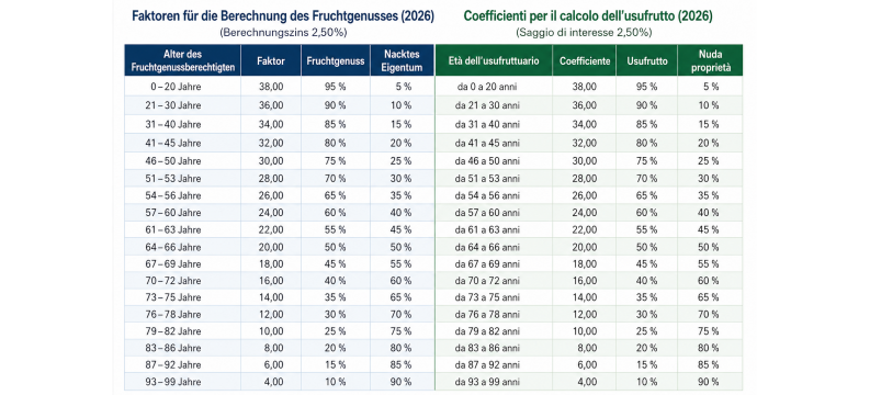 Neuer gesetzlicher Zinssatz ab 2026: Auswirkungen auf Fruchtgenuss und nacktes Eigentum